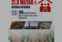 Aile ve Gençlik Fonuna Enerji Gelirlerinden 21,9 Milyar Lira Kaynak
