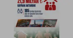 Aile ve Gençlik Fonuna Enerji Gelirlerinden 21,9 Milyar Lira Kaynak