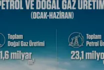 Yerli Petrol ve Doğal Gaz Üretiminde 2026 Verileri Açıklandı