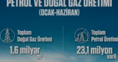 Yerli Petrol ve Doğal Gaz Üretiminde 2026 Verileri Açıklandı