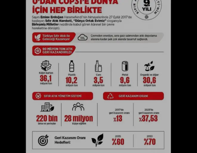 İletişim Başkanı Burhanettin Duran Sıfır Atık Hareketini Kutladı