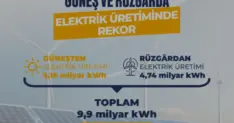 Türkiye Elektrik Üretiminde Güneş ve Rüzgârla Tarihi Rekor